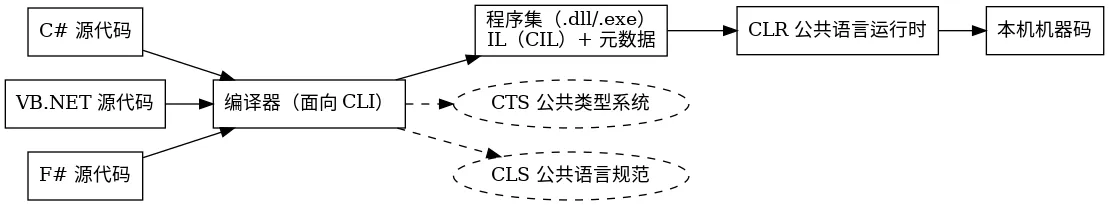 dotnet_cross_language.png