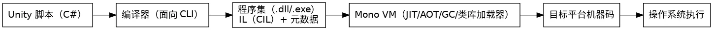 unity_mono_flow.png