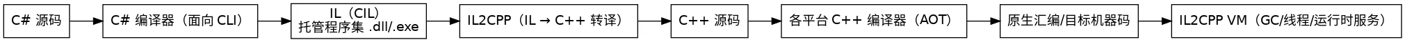 il2cpp_note_il2cpp_flow.png
